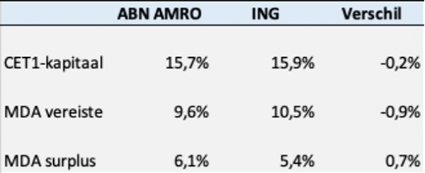 Welk aandeel: ABN-AMRO of ING? - Let's Roar